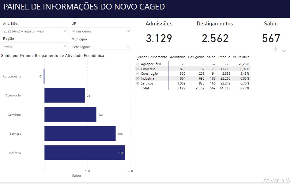 Caged: Sete Lagoas Teve Segundo Melhor Saldo Positivo Do Ano Na Geração ...